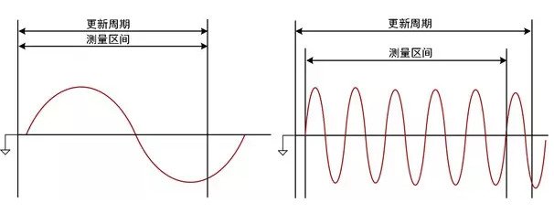 功率分析儀更新周期與信號周期的關(guān)系