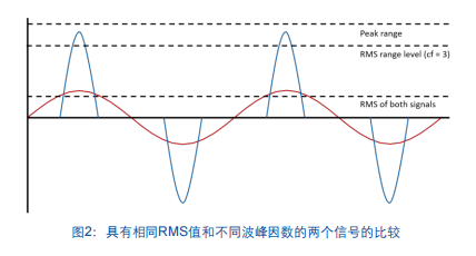 具有相同RMS值和不同波峰因數(shù)的兩個(gè)信號(hào)的比較